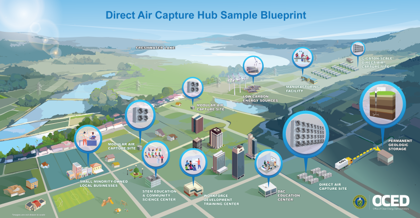 AndreasenJack's tweet photo. 🚨DAC HUB WINNERS🚨

Top prizes go out to @Climeworks, @heirloomcarbon and @1PointFiveCCUS 

Additional prizes out to @sustaera @fervoenergy  @CarbonCaptureUS @8riverscapital and more! 

A historic day!

https://t.co/6HAiJc25jG

https://t.co/XnDYesttqu https://t.co/cMVkh5DlMW