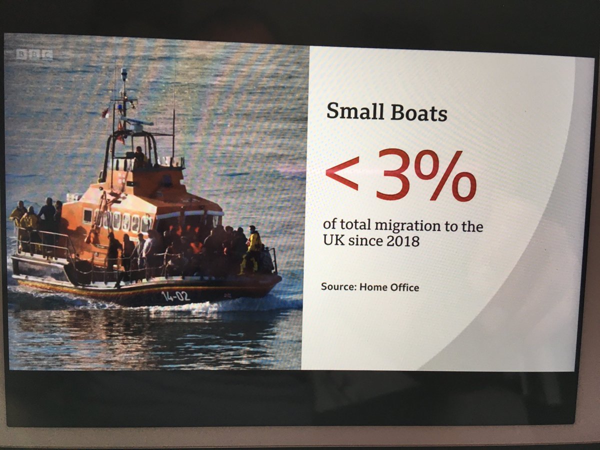 newpaulhearn's tweet photo. Good to see better facts and some truth included in @BBCNews reporting of the ‘migrant crisis’ in the UK, rather than all Government propaganda. Less than 3% of total migration since 2018 by small boats.
#ProcessFaster! https://t.co/RnOn2x0Wjo