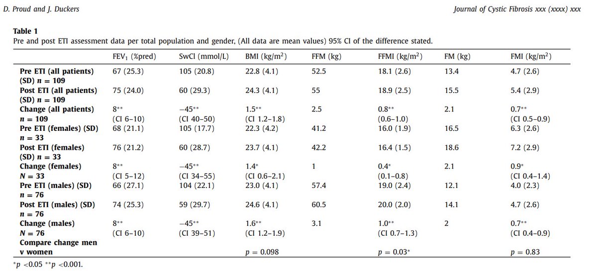 Great article in press, from Wales Adult CF Centre. Routine body composition ax is something I’m really passionate about implementing in our service. This data is a perfect example why we need to look beyond BMI when considering individualised care for our patients  #cf