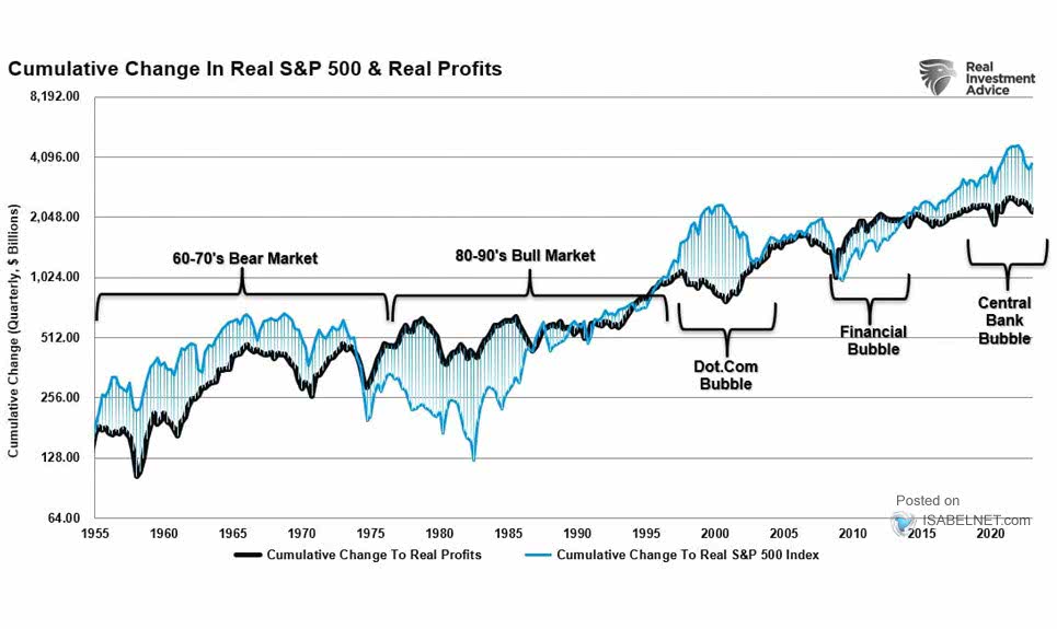 ISABELNET_SA's tweet photo. 🇺🇸 S&amp;P 500

The gap between the S&amp;P 500 and real profits is still wide. Does the S&amp;P 500 have room to go lower?
👉 https://t.co/yIk7SZYp6p

h/t @LanceRoberts #markets #sp500 #profits #corporateprofits
$spx $spx #spx $spy #stocks #stockmarket #equities #investing https://t.co/tH3cR78JfQ