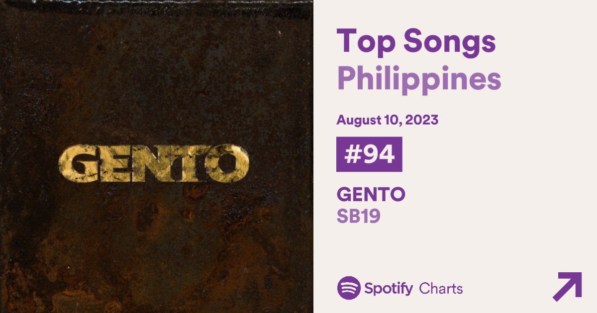 sb19_spotify's tweet photo. GENTO drops 10 spot with 107,065 streams is now at #94 on Daily Top Songs PH CHART.

with 845,863 streams for a week It also drops 6 spots on Weekly Top Songs PH Chart now at #70.

#PAGTATAGWorldTour #PAGTATAG
#SB19PAGTATAG
@SB19Official #SB19 https://t.co/hOKJ9s9pZY