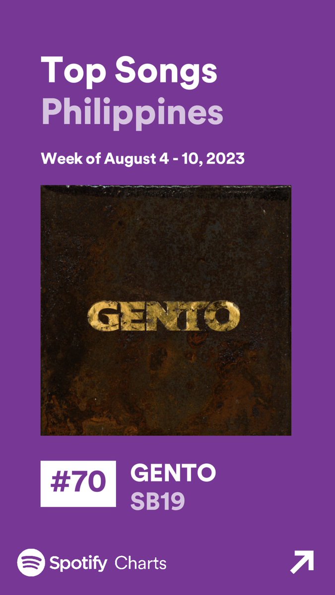 sb19_spotify's tweet photo. GENTO drops 10 spot with 107,065 streams is now at #94 on Daily Top Songs PH CHART.

with 845,863 streams for a week It also drops 6 spots on Weekly Top Songs PH Chart now at #70.

#PAGTATAGWorldTour #PAGTATAG
#SB19PAGTATAG
@SB19Official #SB19 https://t.co/hOKJ9s9pZY