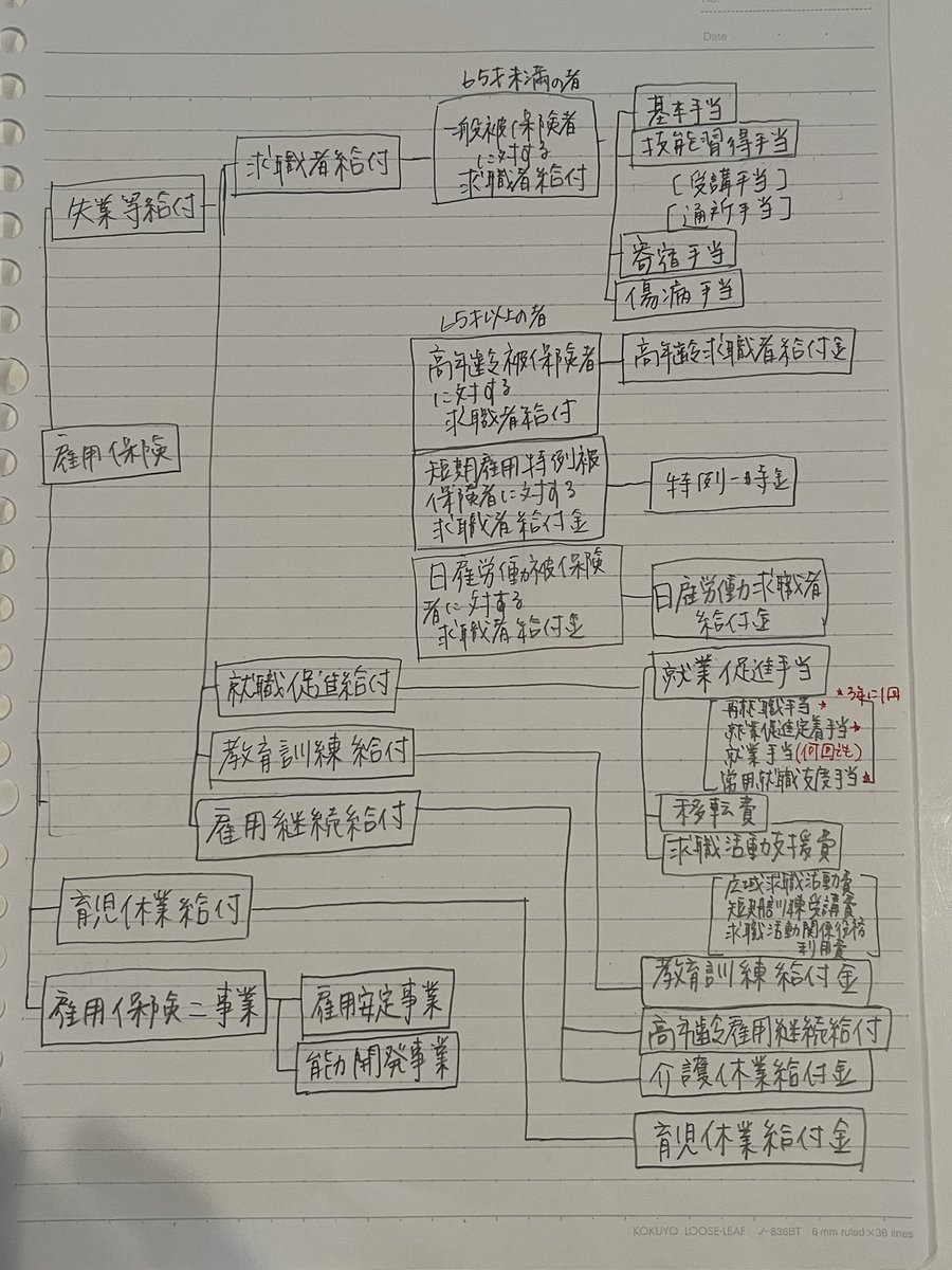 minmi__sr's tweet photo. 雇用保険が全然ダメダメなので体系図で整理。読んでも覚えられないものは書いて覚える！10点アップ目指す！ https://t.co/nw3yEMVNCJ