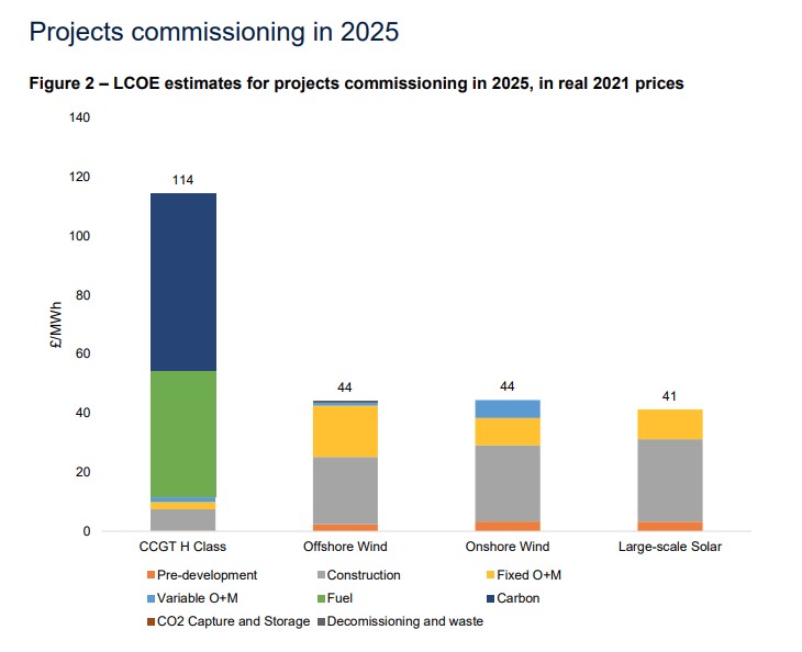 InvinityEnergy's tweet photo. #UK offshore & onshore #wind set to be 61.4% cheaper than #gas in 2025 with #solar cheaper still - interesting #Electricity Generation Costs report by @energygovuk highlighting the #LCOE value of #renewableenergy. #Energystorage #LCOS #vfb https://t.co/tmkZ83EAGg https://t.co/5s2y41vtTV