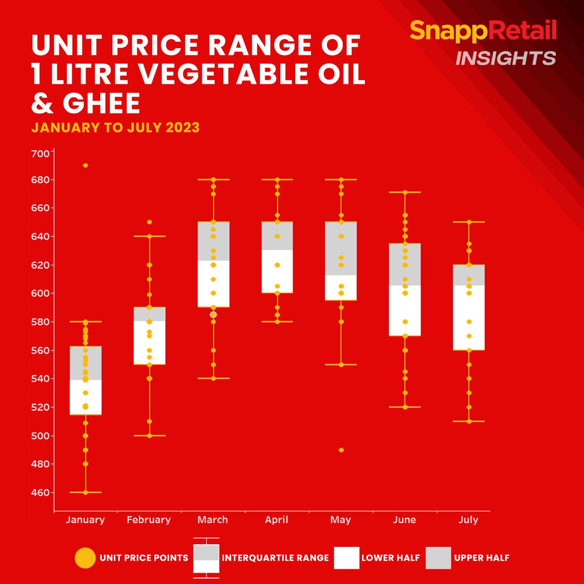Our research shows a 6% increase in prices of 1 litre of vegetable oil &amp; ghee. While prices have experienced a significant 12% surge during Ramadan compared to January, they have since stabilized at an overall 6%
#snappretail #data #retail #retailinpakistan #analytics