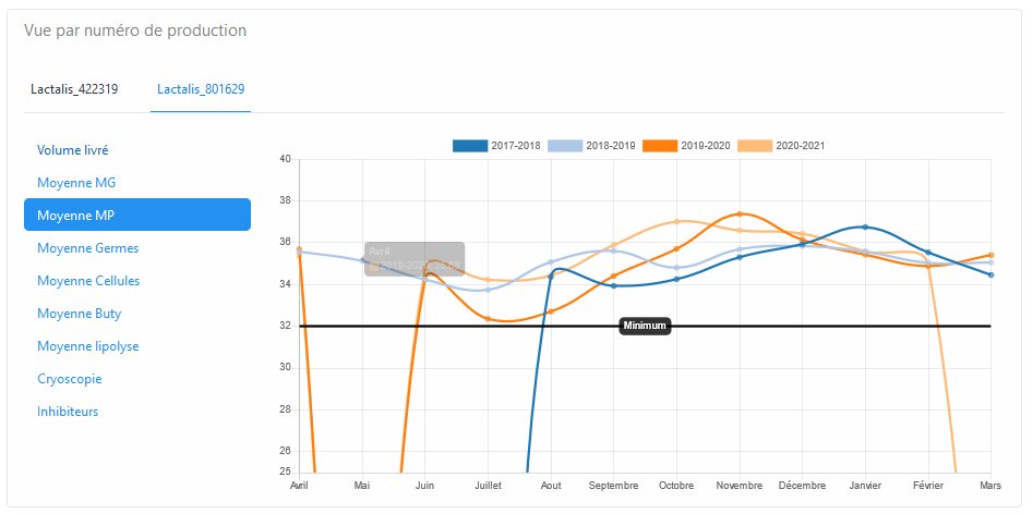 nextoplait's tweet photo. #NextOPLait prévoit aussi un tableau de bord graphique pour chaque société

Retour sur le #GAEC Cerfeuil de Villars vu dans le tweet: https://t.co/6Lrdp4LwAx avec un graph global de ses livraisons et de ses résultats d'analyse (par numéro de producteur et par campagne). #OP #Lait https://t.co/glHfdJYBYr