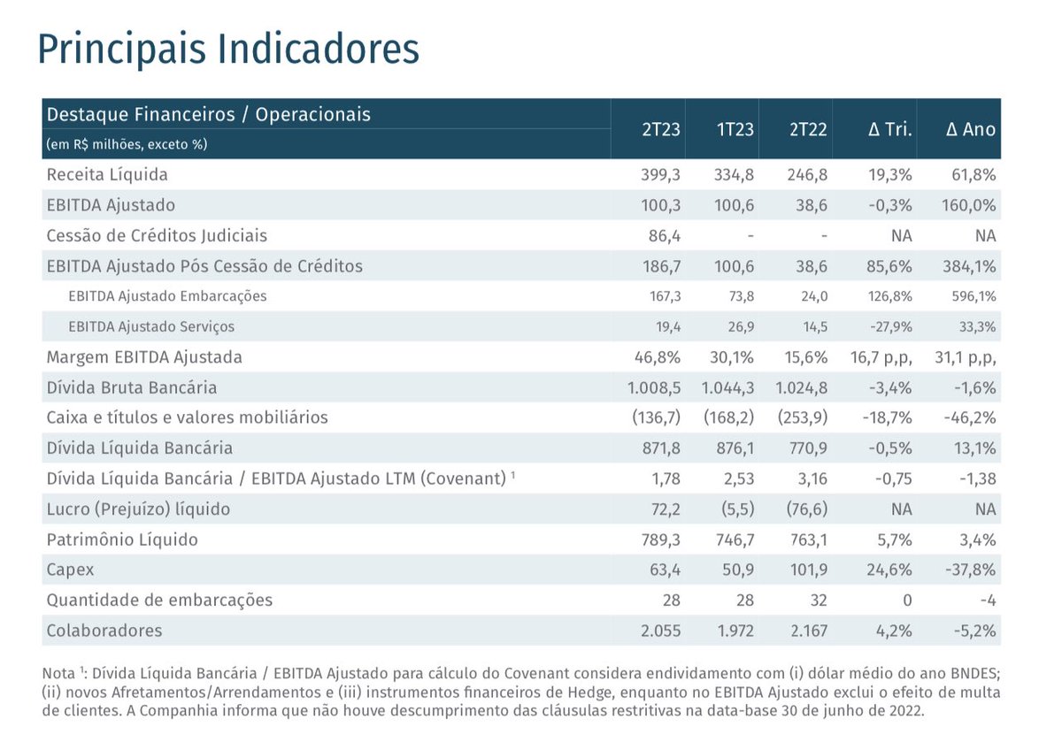 viciodeinvestid's tweet photo. Que empresinha interessante…
Sinceramente, eu pensei que iria quebrar.
Hoje, parece ser interessante mesmo após uma alta de de 216% do fundo.
#OCPT3 https://t.co/MjdTV8O02Z