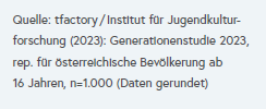 mayer_michl's tweet photo. 1/2 die "jugendstudie", die heinzlmaier gestern präsentiert hat, besteht aus 4 seiner eigenen studien aus den vergangenen jahren; eine davon zb für den pragmaticus. neue daten? fehlanzeige. https://t.co/MkEIp11qHU