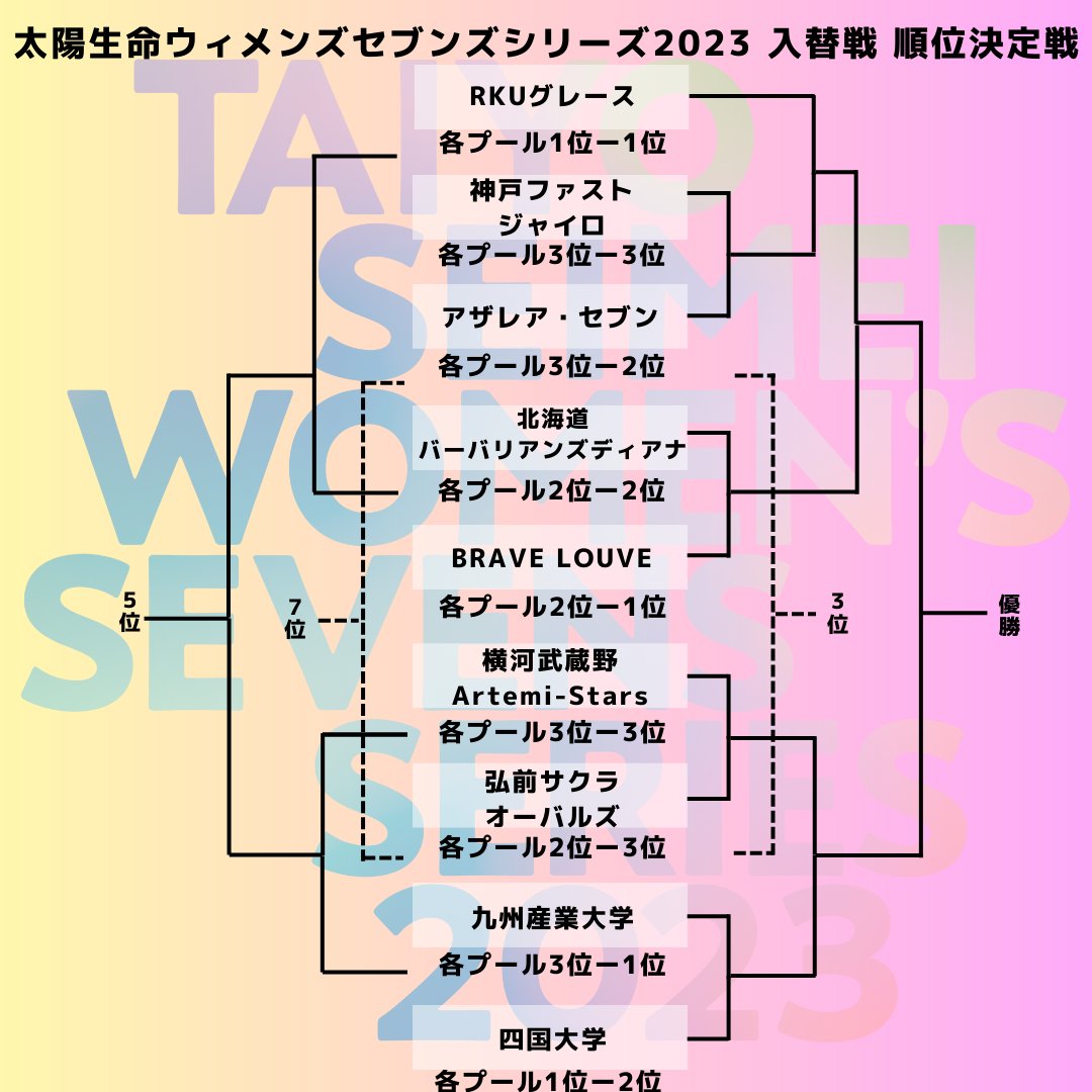 TS_Womens7's tweet photo. ＼#太陽生命WSS2023入替戦／
第1日プール戦の結果と、第2日トーナメント組み合わせ🏆

🗓8月11日(金)～12日(土)
🏟エコパスタジアム
🎟入場無料
🏉試合スケジュール、試合結果はこちら
https://t.co/shVOiMvNJT https://t.co/13zr0L4FWL