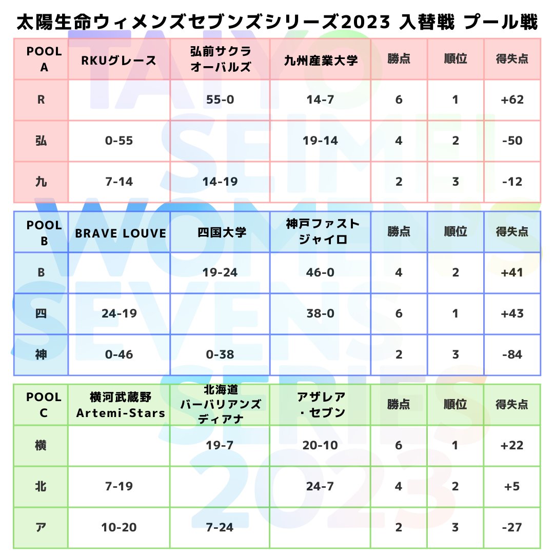 TS_Womens7's tweet photo. ＼#太陽生命WSS2023入替戦／
第1日プール戦の結果と、第2日トーナメント組み合わせ🏆

🗓8月11日(金)～12日(土)
🏟エコパスタジアム
🎟入場無料
🏉試合スケジュール、試合結果はこちら
https://t.co/shVOiMvNJT https://t.co/13zr0L4FWL