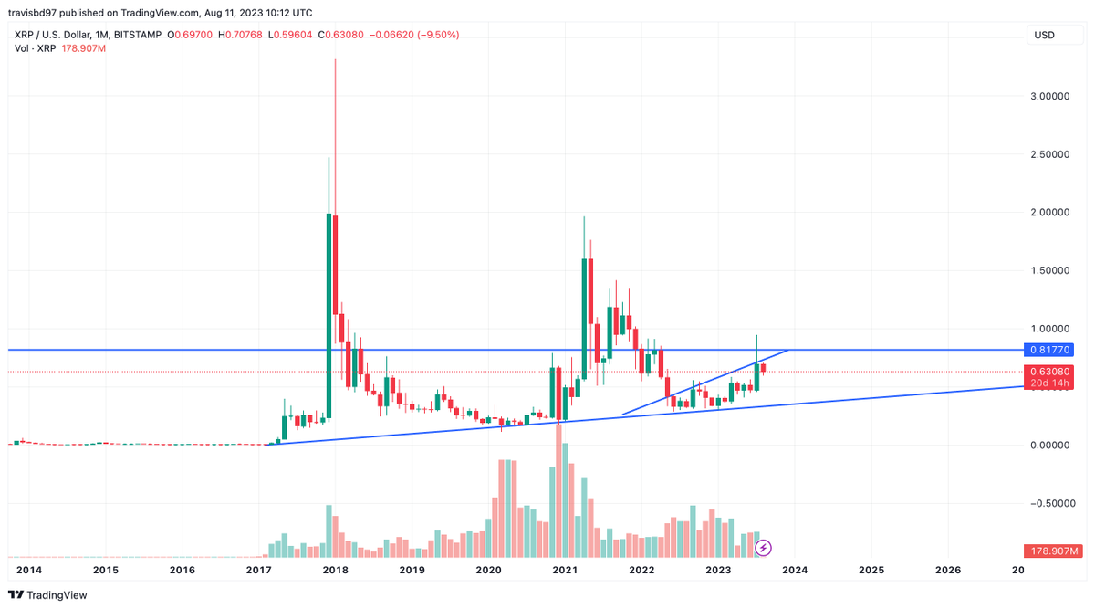 travladd's tweet photo. The $XRP uptrend is looking nice, slow and steady. Around $0.82 needs to be broken for some serious price action / discovery. https://t.co/pnjiZ5Reim