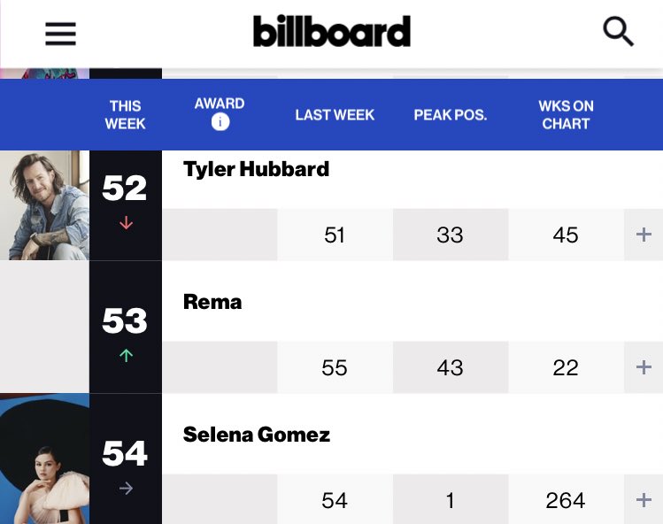 RemaStats's tweet photo. .@heisrema rises to #53(+2) on the Billboard Artistes 100 Chart 🇺🇸, spending 22 weeks.✨
— He’s the highest charting African artiste.
— He’s the second longest charting African artiste, behind Tems(34 weeks).
— He’s been the only African artiste on the chart in the past 4 months. https://t.co/rpdWDJuTjv