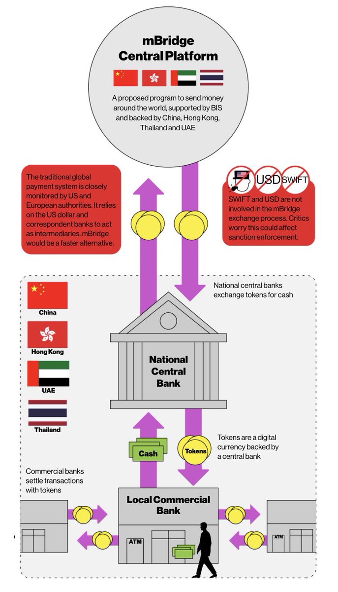 JUST IN: 🇨🇳 China has partnered with the Bank of International Settlements to create mBridge, a digital payment system that completely bypasses SWIFT and 🇺🇸 US banks 👀😮