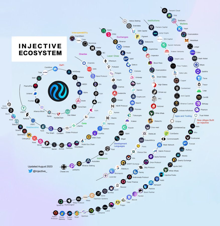 Rahul_2503's tweet image. If you want to retire in 2024-25 Bull Run.

Don’t forget to add $INJ of @Injective_ 

Don’t fade this 💎 

Just Look at the Ecosystem, it is getting bigger day by day. 🥷🥷

#InjectiveProtocol
