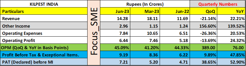 Focus_SME's tweet photo. #KILPEST KILPEST INDIA numbers.
.
https://t.co/gyiNfQzRA7 https://t.co/ctCOibwnxB