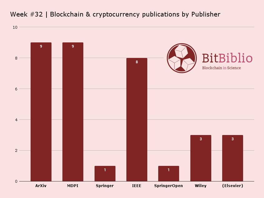 BitBiblio's tweet photo. From herding behavior in #cryptocurrency markets to #NFTs employee rewards to #blockchain application in federated learning:

During Week #32 BitBiblio spotted 34 academic publications by 6 different publishers, most of them preprints from @arxiv and articles from @MDPIOpenAccess https://t.co/AM0xERdLVU