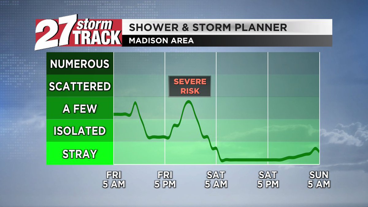27StormTrack's tweet photo. Two rounds of storms today and the activity later this evening could be severe. @MaxTsaparis is tracking timing &amp; threats right now on #WakeUpWI &amp; @gma. https://t.co/Pc9CWZEXJw