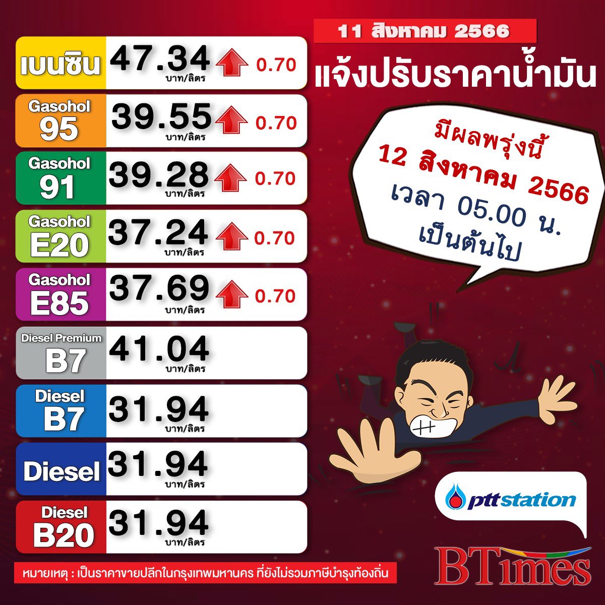 รอบนี้ขึ้นราคาน้ำมันแรงจัด ขึ้นแรงเกิน ไม่ค่อยได้เห็นขึ้นทีลิตรละ 70 สตางค์ มีผลวันแม่ 12 สิงหาคม #ปตท #บางจาก #ราคาน้ำมัน