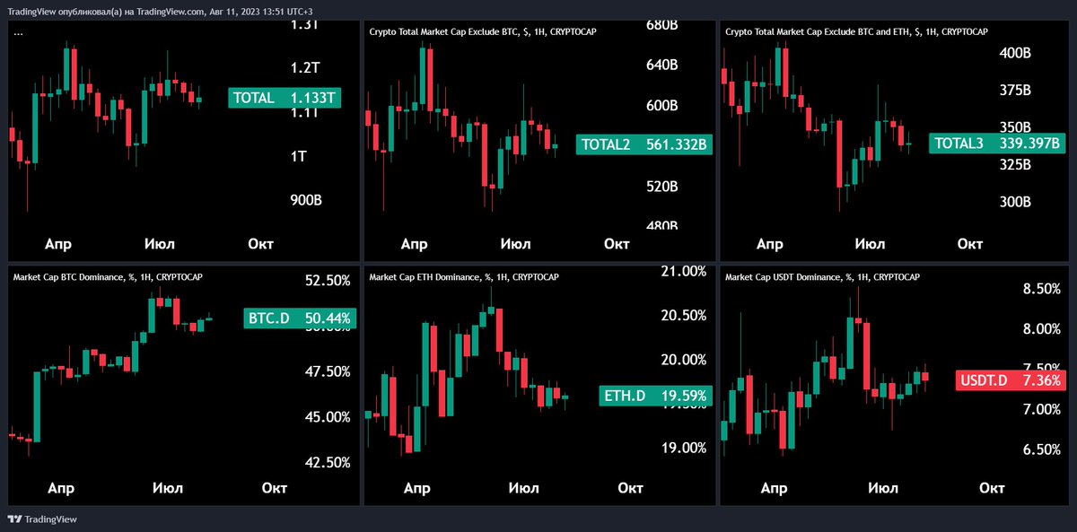 ru_tradingview's tweet photo. Полезные индексы для криптотрейдеров на TradingView 

Капитализация
TOTAL - все криптовалюты
TOTAL2 - без BTC
TOTAL3 - без BTC и ETH

Доминация
BTC.D - BTC
ETH.D - ETH 
USDT.D - USDT 

#cоветы_от_TradingView https://t.co/p1j3htZvjn