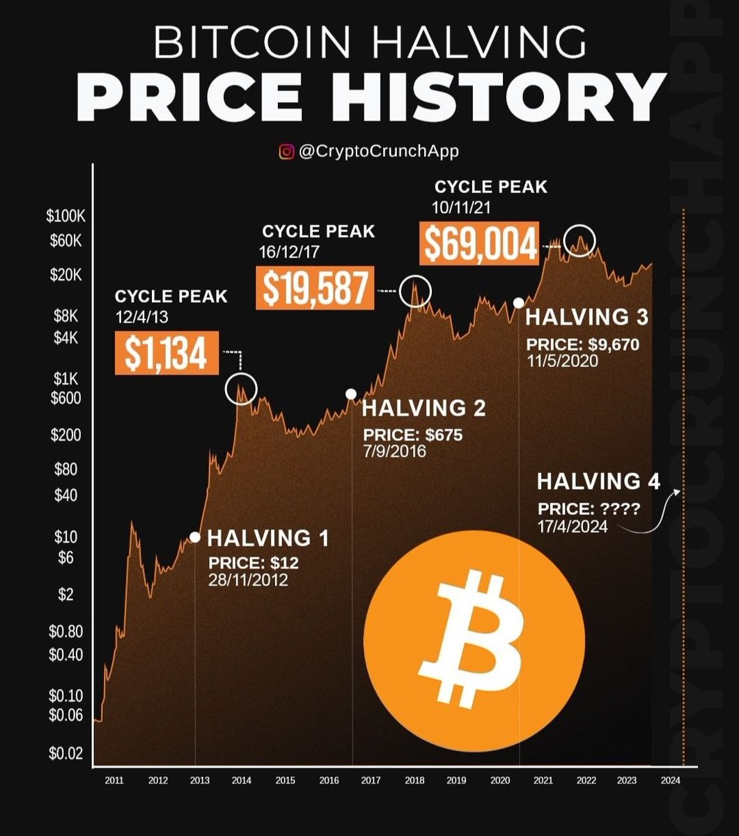 Engr.Manik Hosen (@manikhosen1) on Twitter photo Halving 4 complete Btc will be Rich $2,07,000.(20/07/2024)
What do you think !!!!!!!
#BTC #usa #cryptocurrency
<a href="/BitaMilanian/">Bita Milanian</a> <a href="/VitalikButerin/">vitalik.eth</a> <a href="/cz_binance/">CZ 🔶 BNB</a> <a href="/SBF_FTX/">SBF</a> <a href="/ShibaInuSwap/">.</a> <a href="/ultron_found/">Ultron</a> <a href="/mavie76/">Michael M</a> <a href="/mavieglobal01/">Mavie Global</a> Halving 4 complete Btc will be Rich $2,07,000.(20/07/2024)
What do you think !!!!!!!
#BTC #usa #cryptocurrency
<a href="/BitaMilanian/">Bita Milanian</a> <a href="/VitalikButerin/">vitalik.eth</a> <a href="/cz_binance/">CZ 🔶 BNB</a> <a href="/SBF_FTX/">SBF</a> <a href="/ShibaInuSwap/">.</a> <a href="/ultron_found/">Ultron</a> <a href="/mavie76/">Michael M</a> <a href="/mavieglobal01/">Mavie Global</a>
