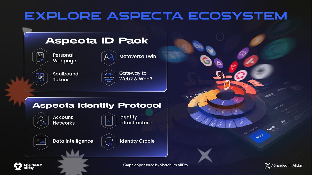 Shardeum_AllDay's tweet photo. 🔍 Discover the vibrant @aspecta_id ecosystem

🌐 #AspectaID offers #AI-generated identity system with personal webpages, soul-bound tokens, and digital twins in the metaverse for builders and innovators.

👀 Take a look: https://t.co/HkEoMsb4zu

#Shardeum #Shardeum_Allday https://t.co/643k5jKUFJ