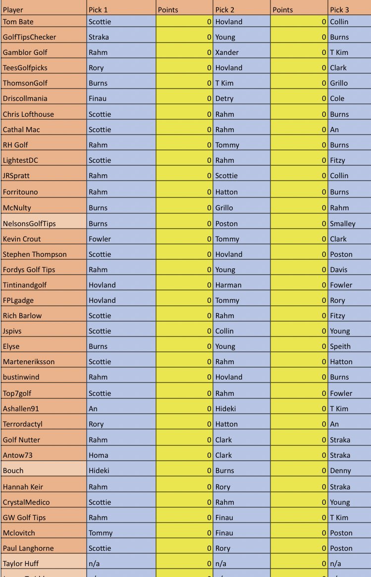 fordysgolfpicks's tweet photo. Drawshank fantasy golf β³οΈ
33 entries, 30 players picked. Going to be a close one.
Good luck all πͺπΌ
#drawshank #fantasy #golf #stjude #fedex #playoffs https://t.co/0zek87Uz8D