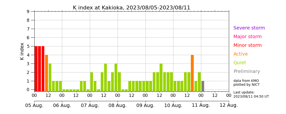 earth_chant_us's tweet photo. 私が気にしていた空白域の青森県東方沖でⓂ️5.9最大震度4の発震があり、続けて最近のトレンドの同じ場所での発震でした。
柿岡地磁気K指数はActiveに達し、柿岡地磁気グラフは落ちた時の発震でした。グラフはまた下がっています。

今回と同じ空白域の北海道東方沖が気になります。無難にお願いします。 https://t.co/HLfovJ6tEd