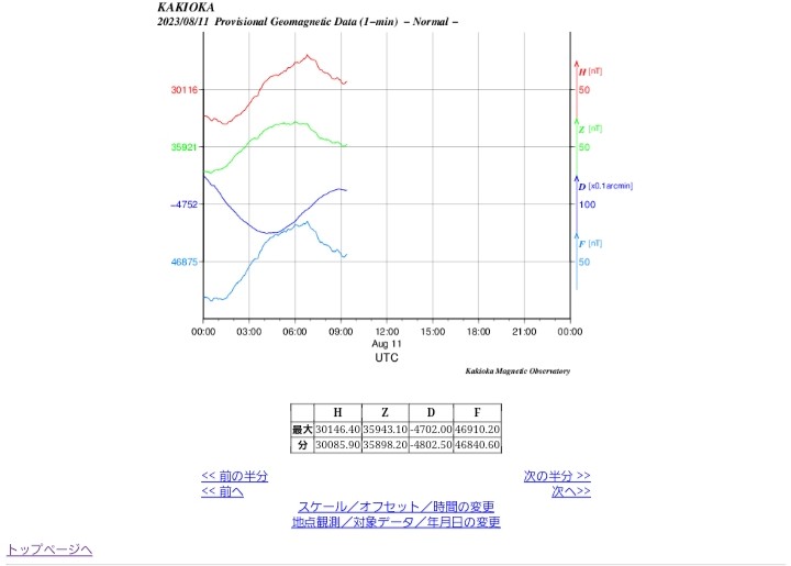 earth_chant_us's tweet photo. 私が気にしていた空白域の青森県東方沖でⓂ️5.9最大震度4の発震があり、続けて最近のトレンドの同じ場所での発震でした。
柿岡地磁気K指数はActiveに達し、柿岡地磁気グラフは落ちた時の発震でした。グラフはまた下がっています。

今回と同じ空白域の北海道東方沖が気になります。無難にお願いします。 https://t.co/HLfovJ6tEd