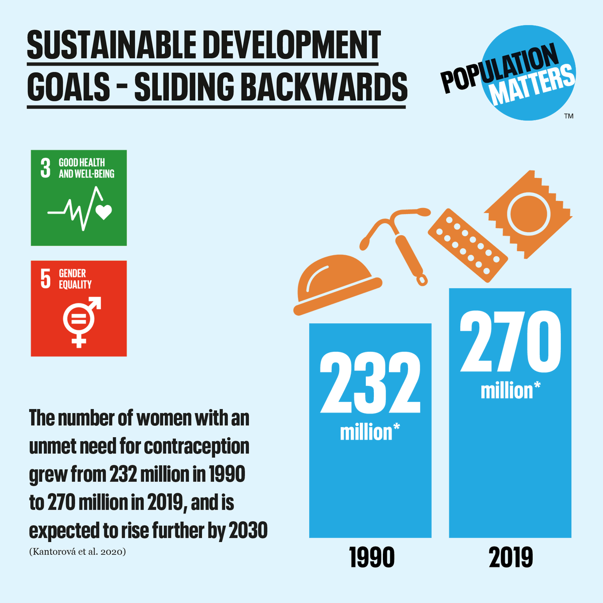 PopnMatters's tweet photo. Did you know that more than 200 million women who want to avoid pregnancy aren't using #moderncontraception? #Familyplanning progress isn't keeping up with population growth. Ending this unmet need would yield tremendous benefits for both people & planet.
https://t.co/MRGtFszWAL https://t.co/H0mC216AsM