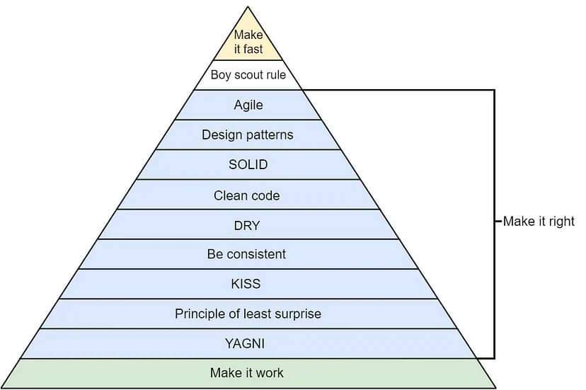 Lost in the maze of coding principles?

Today, let's decode SOLID, DRY, KISS, YAGNI, WET, and HOLLYWOOD.

1. 𝗦𝗢𝗟𝗜𝗗 - A beacon of good design
 
Single Responsibility: One class, one job.
 
Open-Closed: Open for extension, closed for modification. Sounds like a secret society,