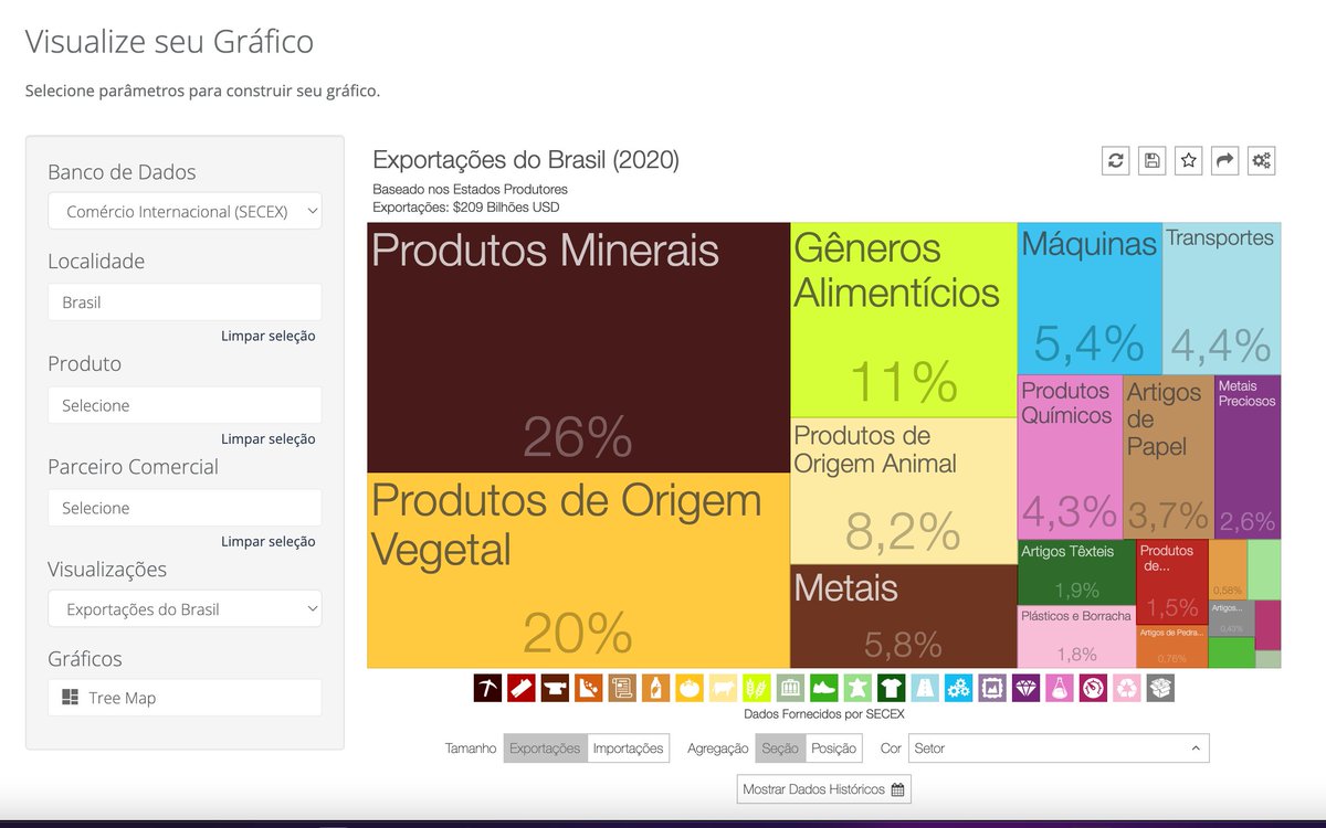 DataViva's tweet photo. 1/3 O https://t.co/JYrTzVBcww permite a comparação de dados de comércio e emprego em poucos cliques. 

Sabia q produtos de origem vegetal e animal representam 28,2% das exportações brasileiras?

Mas qual o percentual de empregos gerados pela agropecuária?
https://t.co/uDsHvnyuVX https://t.co/Utu9N5jHJd