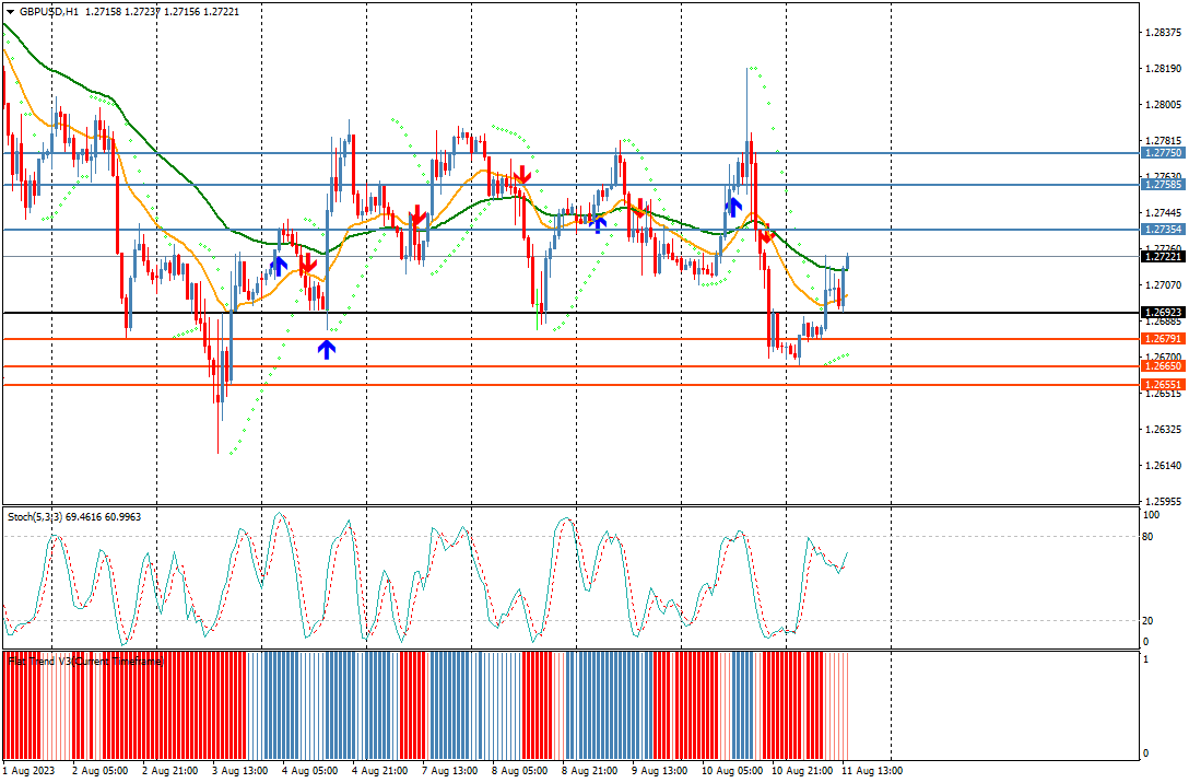 windsorbrokers's tweet photo. GBPUSD prints fresh session high at 1.2723. #forex #gbpusd #pricemoves #news #forexmarket #technicalanalsis #windsorbrokers https://t.co/8BI7ZZXgYT