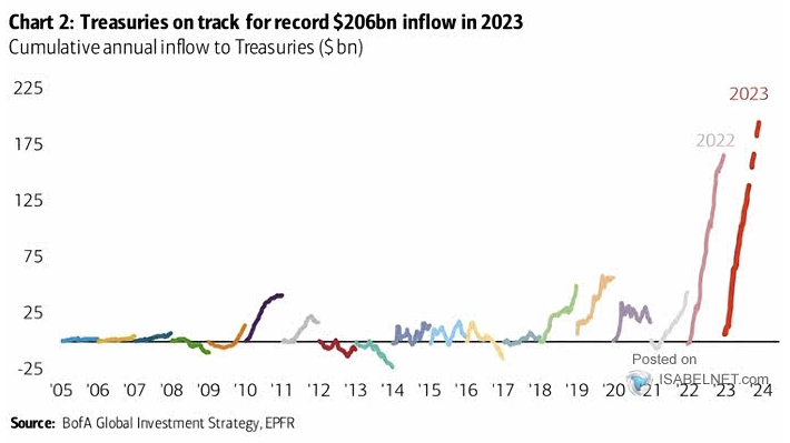 LanceRoberts's tweet image. Everyone is dumping the #dollar. No one wants to buy U.S. #Treasuries. 
#ReserveCurrency #SafeHaven
h/t @ISABELNET_SA