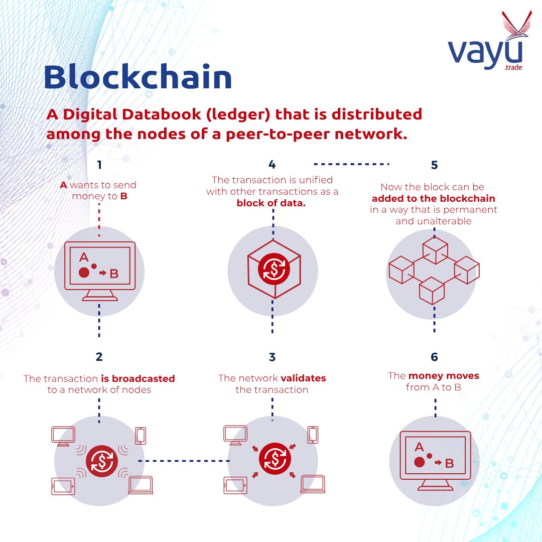 Vayu_Trade's tweet photo. 🔗 Today in #TechSeries: We understand what is #Blockchain and how it works? 🤔

🔒Blockchain is a distributed ledger technology that records transactions securely, transparently, and in a tamper-proof manner. 💡🌐

#Vayu #Ledger #TechExplained #Secure https://t.co/w6cQeeixf6