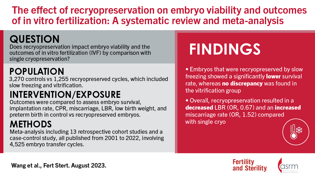 The effect of recryopreservation on embryo viability and in vitro fertilization outcomes: A systematic review and meta-analysis

Full text 👇
doi.org/10.1016/j.fert…