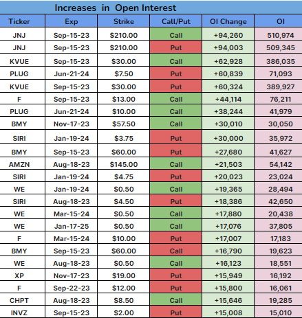 UPBOptionMil's tweet photo. Largest increases in stock option open interest $JNJ $PLUG $SIRI $WE $CHPT $INVZ $XP $AMZN https://t.co/BU63FN18Kn