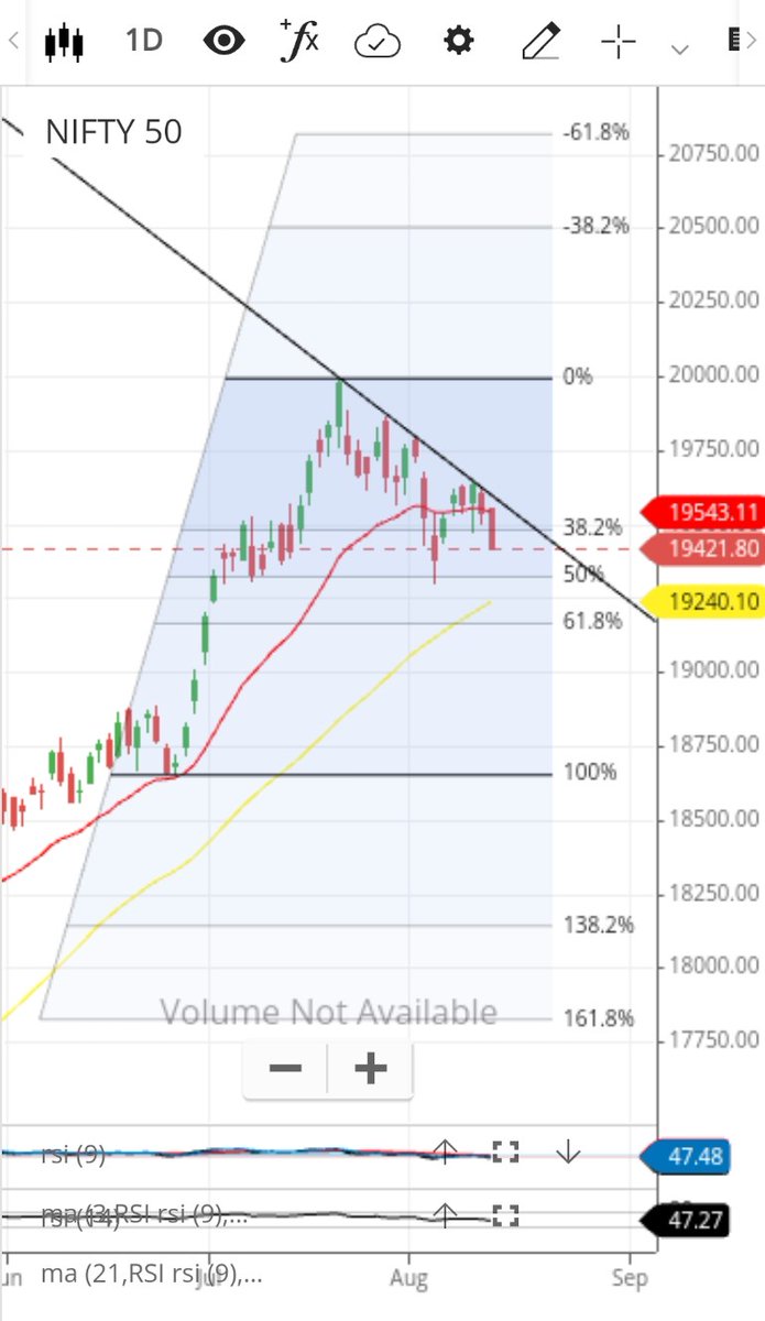bala10113's tweet photo. @abidsensibull Abidbhai please notice descending trend line at nifty spot daily chart ,
Please try to discuss it at your daily program https://t.co/ua6Thj4pRd