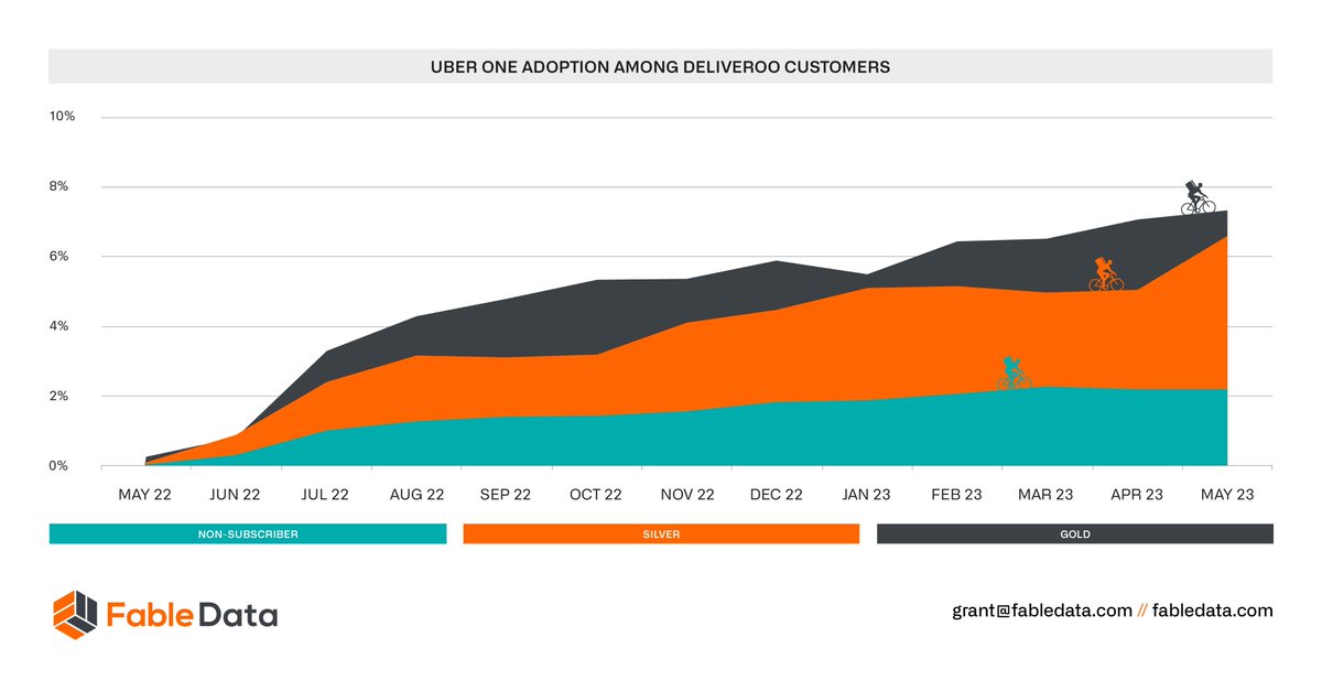 fable_data's tweet image. 7% of Deliveroo Gold subscribers already adopting Uber One. Gold subscribers lead the way, Silver subscribers catching up. What&apos;s your plan for customer retention? Learn more: bit.ly/3pMWbo0 #FableInAction #DataInsight #consumerinsights #loyalty