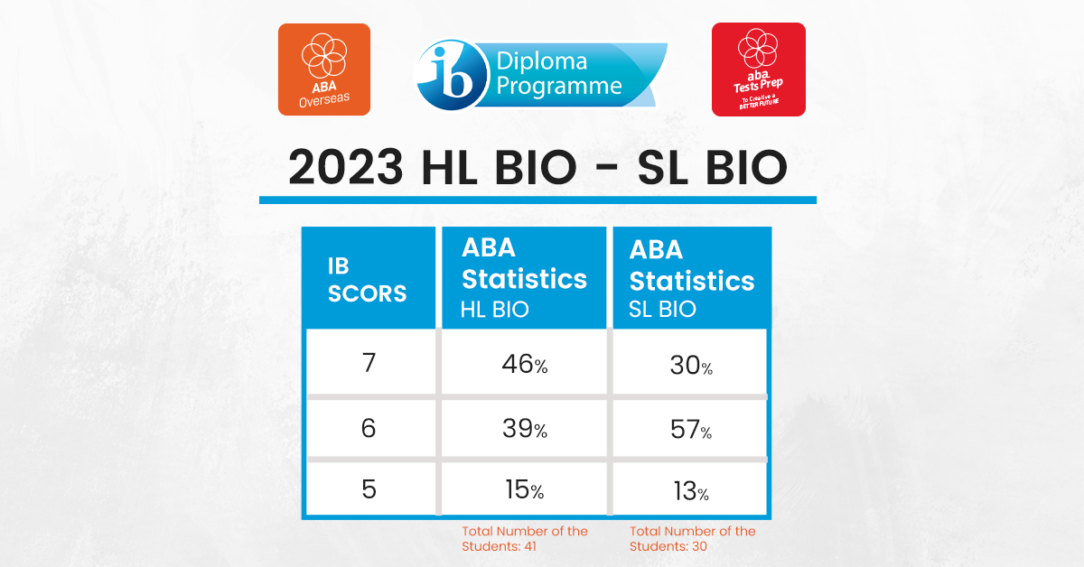 AbaEgitim's tweet image. #AbaEğitim öğrencileri #IBsınavında elde ettiği yüksek puanlarla fark yaratıyor! 

Siz de IB sınavında başarıya ulaşmak ve hayallerinizdeki #üniversiteye koşulsuz kabulle giriş yapmak için bize katılın!🏆 

🔗 abaegitim.com / abatestsprep.com

#yurtdışıüniversite