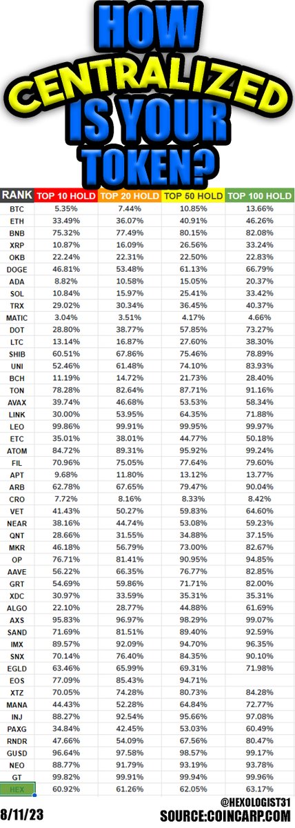 Let's see how CENTRALIZED everyone's #Crypto coin is today!!

What do you guys think?
