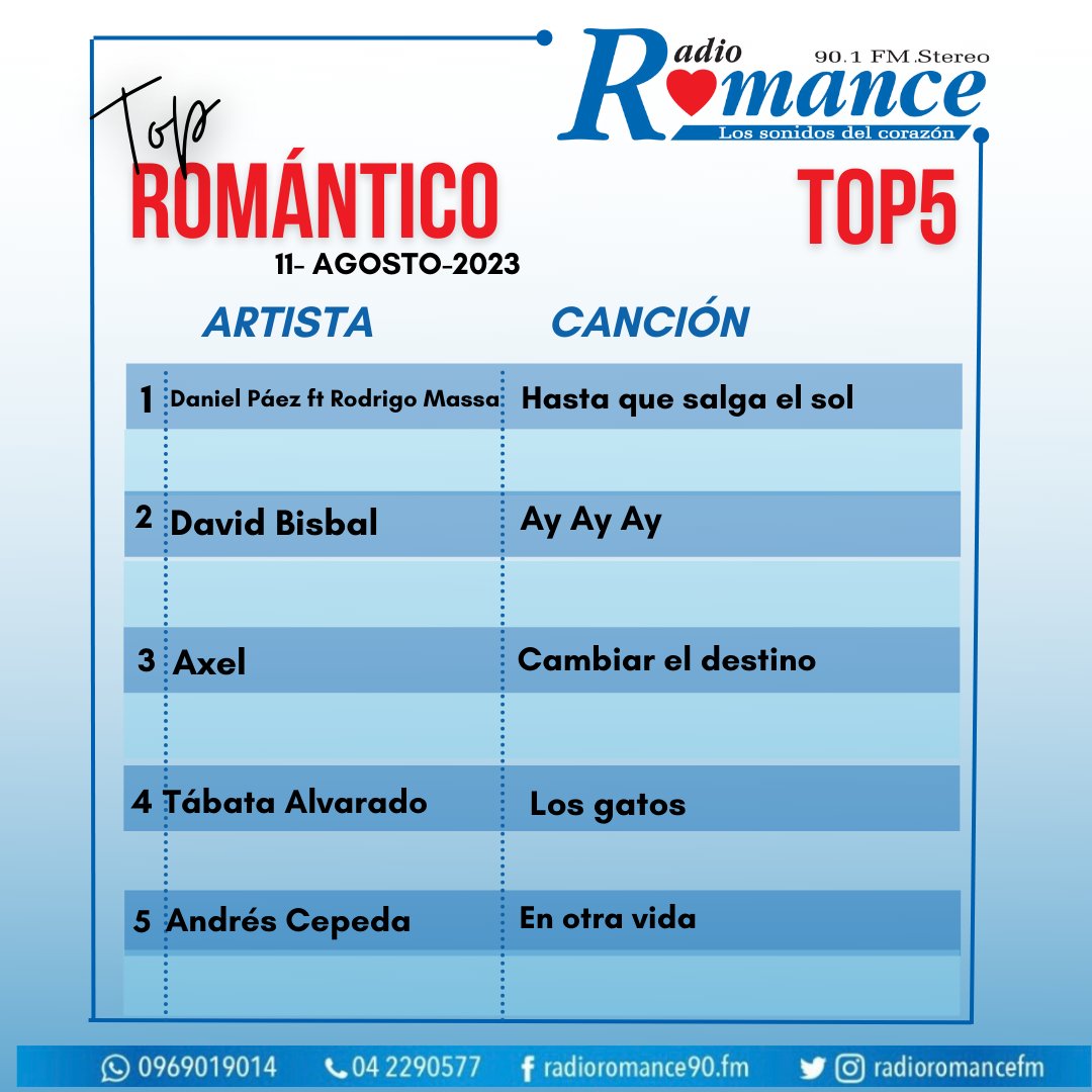 Compartimos los resultados del #TopRomántico. Daniel Páez ft Rodrigo Massa , se ubica  en el casillero 1 del #Top5 con su canción #HastaQueSalgaElSol