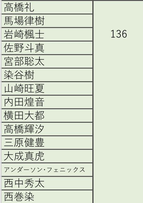 jr_seicho's tweet photo. 関東 23年組 最新身長

Wink UP 2023 9月号

平田光寛 善如寺來 新宮楓真 岩崎楓士 https://t.co/QTdWQfQGZ9