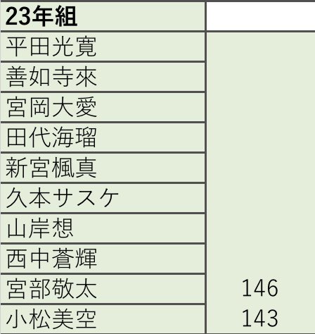 jr_seicho's tweet photo. 関東 23年組 最新身長

POTATO 2023 9月号

宮部敬太 小松美空 宮部聡太 染谷樹 アンダーソン･フェニックス https://t.co/dIBWKi5pIZ
