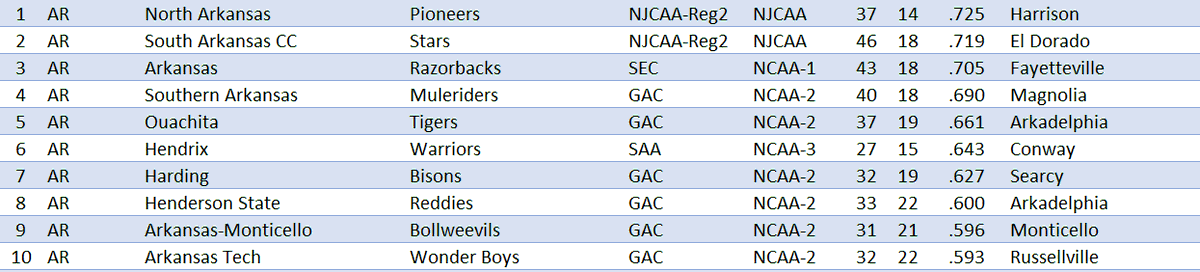 Top 10 College W-L Records for 2023 - ARKANSAS
 
1 @northarkb 🥇
2 @southarkbseball 🥈
3 @razorbackbsb 🥉
4 @saubaseball 
5 @ouachitabsb 
6 @hendrixbaseball 
7 @harding_base 
8 @reddiebaseball 
9 <a href="/weevilsbaseball/">Weevils Baseball</a> 
10 @atubaseball 
     thebaseballcube.com/content/school…