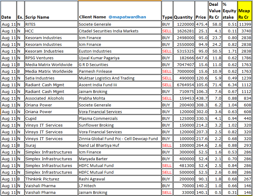 MAPATWARDHAN's tweet photo. *Today's bulk /block deals*
#Rites #HCC #Kesoram #RPSGVentures #MMWL #SatiaInds #RadiantCash #AssociatedAlcohols #OrianaPower #Cupid #VinsysIT #Suraj #SimplexInfra #Thinkink #VaishaliPharma #Sahana #PatelIntegrated #RelianceHome #Visagar #Ushanti #PerfectInfra #Sofcom https://t.co/ReRjWHLysM
