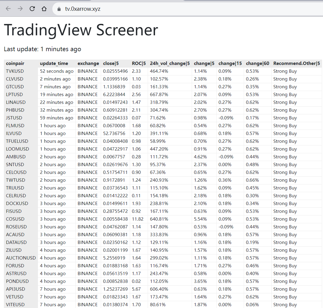 laogoxx's tweet photo. 这是tradingview 筛选器推送的拉升币列表
自己去看看图，涨了多少
如果你没有技术，不敢碰合约
你就盯着我这个网页，一刷新出来，随机挑几个买入就完事了，关键是免费的，不用给kol点赞，免费给你盯盘，你喜不喜欢？
https://t.co/E1FZNjWaM0 https://t.co/gPxSXoPMGL