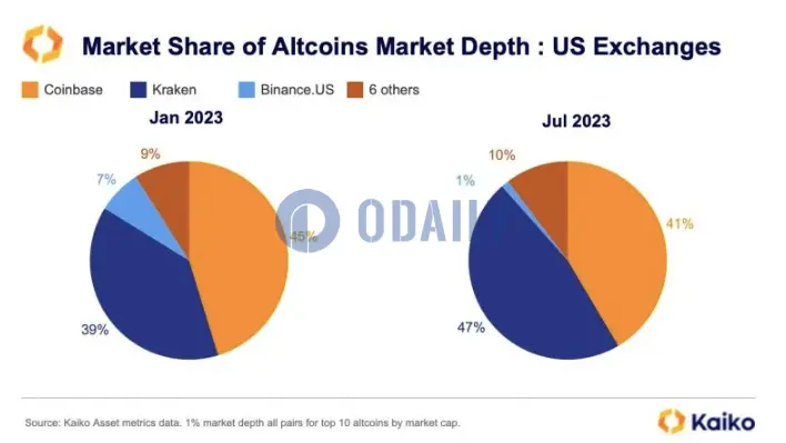 dmgdatadao's tweet photo. #Crypto exchange #Kraken surpassed rivals such as #Coinbase to become the most liquid altcoin trading platform in the United States. #DMGData #Web3 https://t.co/ZqHf3GJsTr
