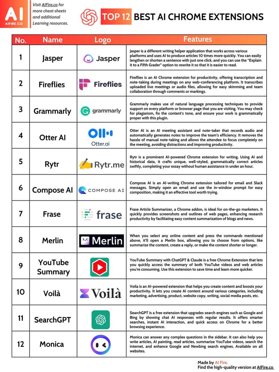 ingliguori's tweet image. 🔍 Level up your AI game with the best Chrome extensions! 🚀 Enhance productivity and unleash AI&apos;s power on your browser. #AIExtensions #TechTools #Chrome via @ingliguori