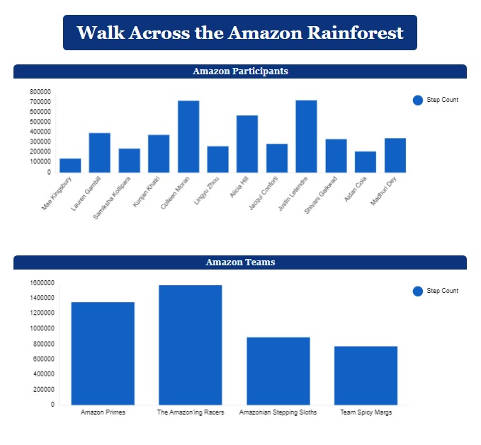 StrandTx's tweet photo. Here's an update on our #WalkAcrossTheAmazon challenge! Our leading team, The Amazon'ing Racers, have walked 1,576,036 steps, putting us near Barreirinha in the Amazonas state of Brazil. Great work team - we're half-way across Brazil! #WalkAcross #BioTechNews #BioTech #mRNA https://t.co/uggKvNVzRk