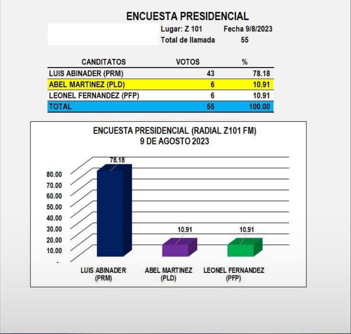El Presidente Luís Abinader Corona 👑 4 años más y después Luís va David Collado 2028-2032. <a href="/abogadas08037/">Marisa Saavedra malaga</a> <a href="/amadielis/">AMADIELIS</a> <a href="/AmadoDiazSDE/">Amado Díaz</a> <a href="/beato_lisbet/">lisbet guzman beato</a> <a href="/Daminserrano3/">Damian Almonte</a> <a href="/DavidColladoM/">David Collado</a> <a href="/Lic_Joseperez06/">Jose Perez, La Voz🗣</a> <a href="/LuisFigueroaCam/">Luis E. Figueroa C.</a> <a href="/PedroRAcosta/">@Pedroracosta</a> <a href="/AnibalDiputado/">Aníbal Díaz</a>